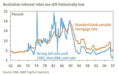 Secret To Aussie Economic Success: Lower Interest Rates? - a1iqyfp