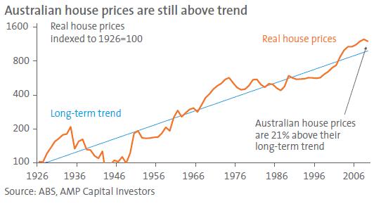 House Price Chart Sydney