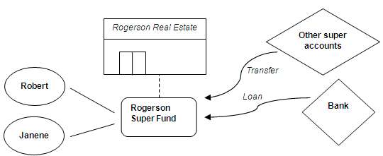 Borrowing through SMSFs