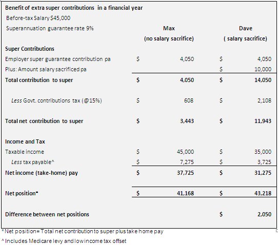 example of a salary
