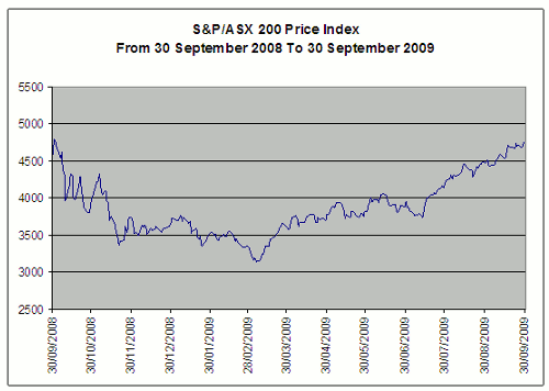 S & P/ASX 200 Price Index