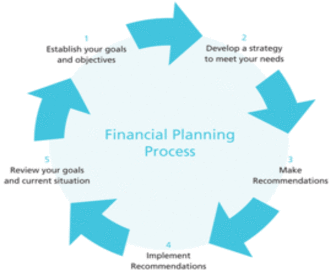 financial planning process
