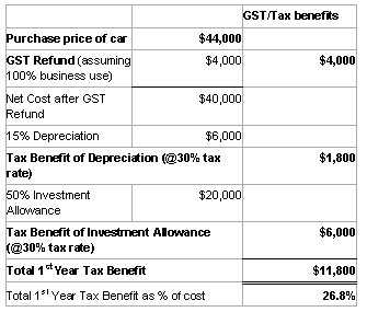 Stature Accounting Pty Ltd - 50 per cent investment allowance